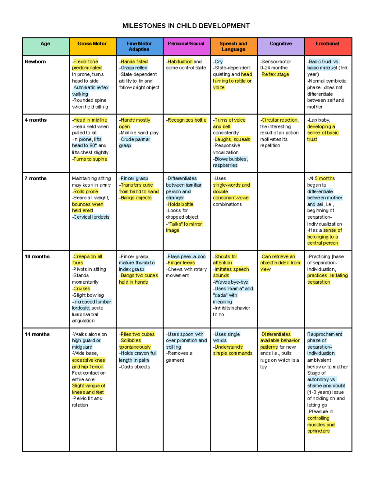 Milestones in Child Development - MILESTONES IN CHILD DEVELOPMENT Age ...