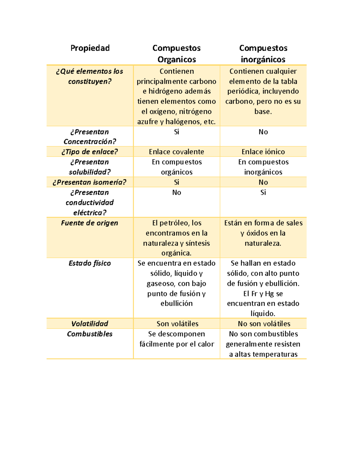 Diferencias Entre Compuestos Orgnicos E Inorgnicos Cuadro Comparativo 6216