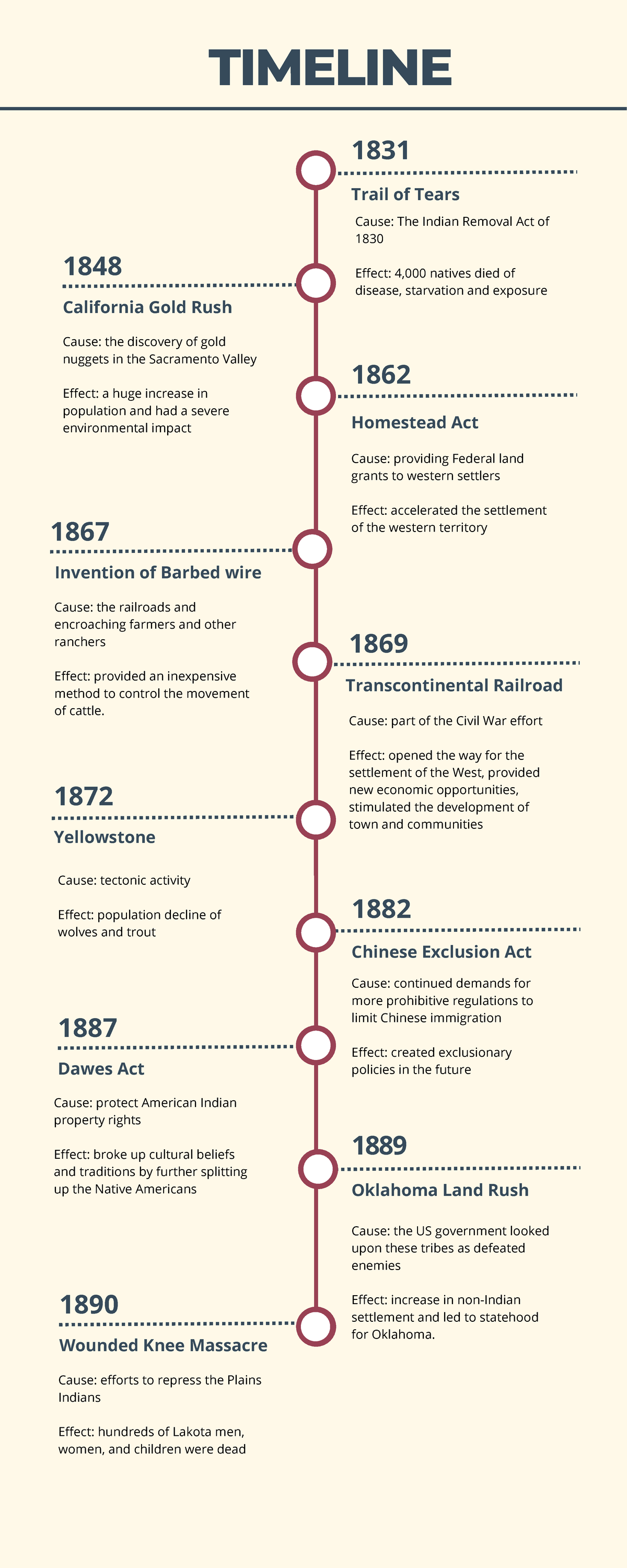 Timeline - 1831 Trail of Tears Cause: The Indian Removal Act of 1830 ...