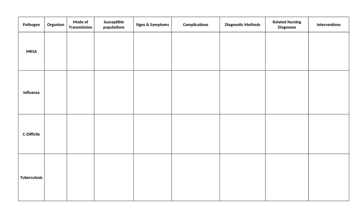 Infectious Pathogen Chart (Template) - ANTH 299 - Pathogen Organism ...