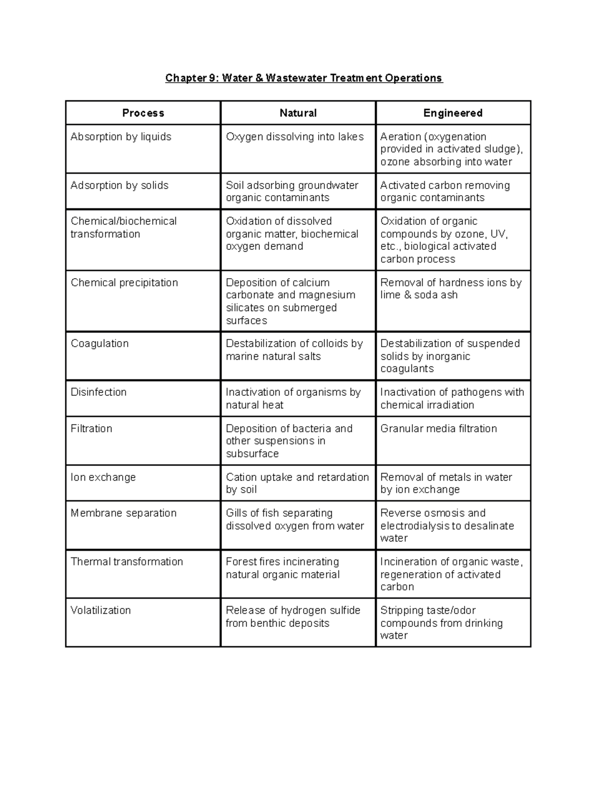 Midterm 1 Study Guide - Chapter 9: Water &amp; Wastewater Treatment Operations Process Natural - Studocu
