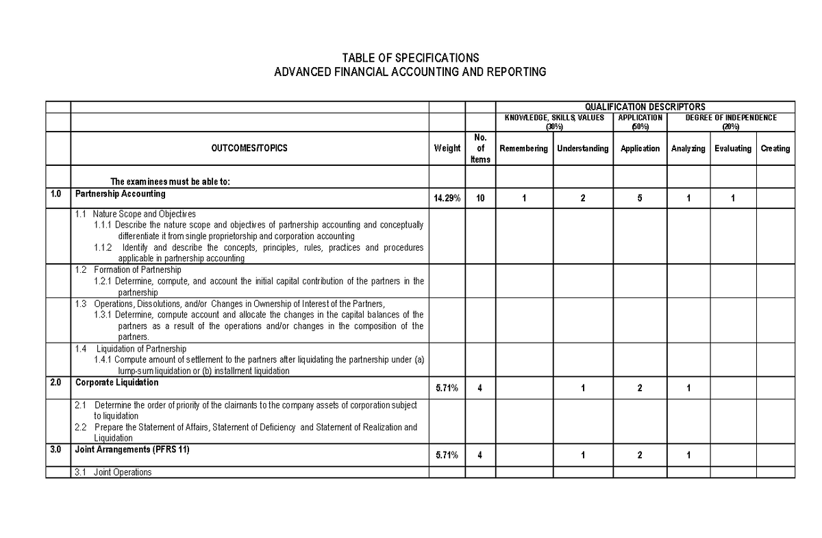 BOATOSAFAR reviewer TABLE OF SPECIFICATIONS ADVANCED FINANCIAL