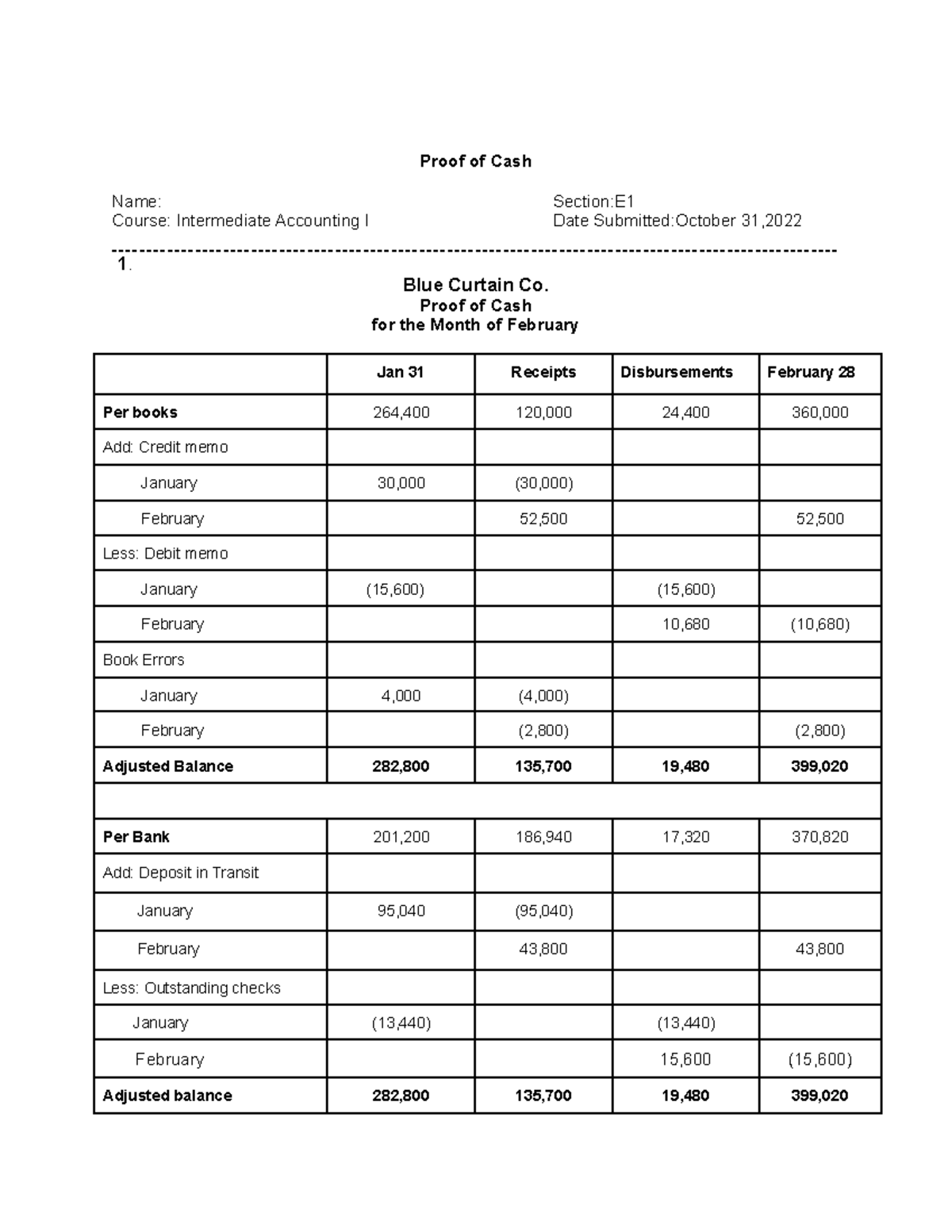 Proof of Cash - Proof of Cash Name: Section:E Course: Intermediate ...