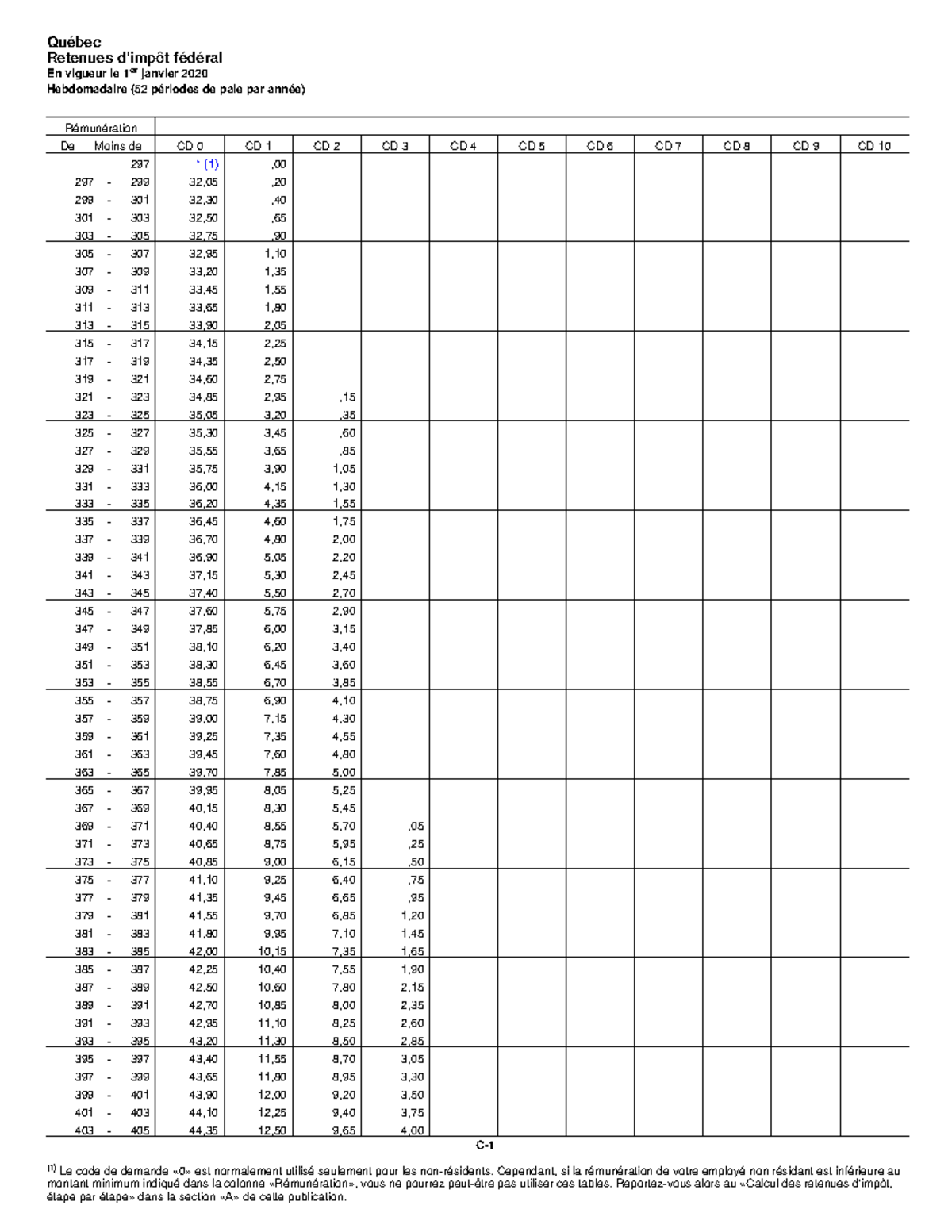 Impôt fédéral 2020 Retenues d'impôt fédéral Hebdomadaire (52 périodes