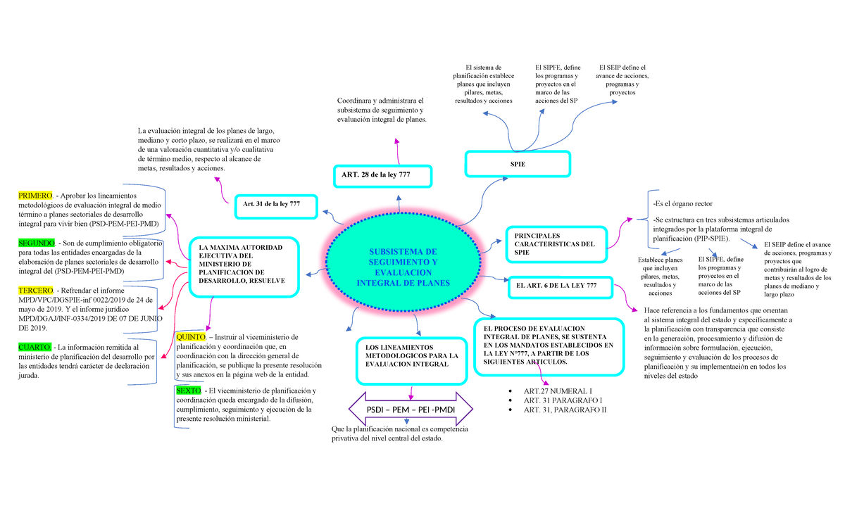 Mapa mental clase 8 - Mapa de gestión publica - SUBSISTEMA DE ...