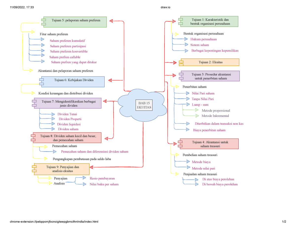 BAB 15 Mindmap - Mind Map Akuntansi Keuangan Menengah 2 Chapter 15 ...