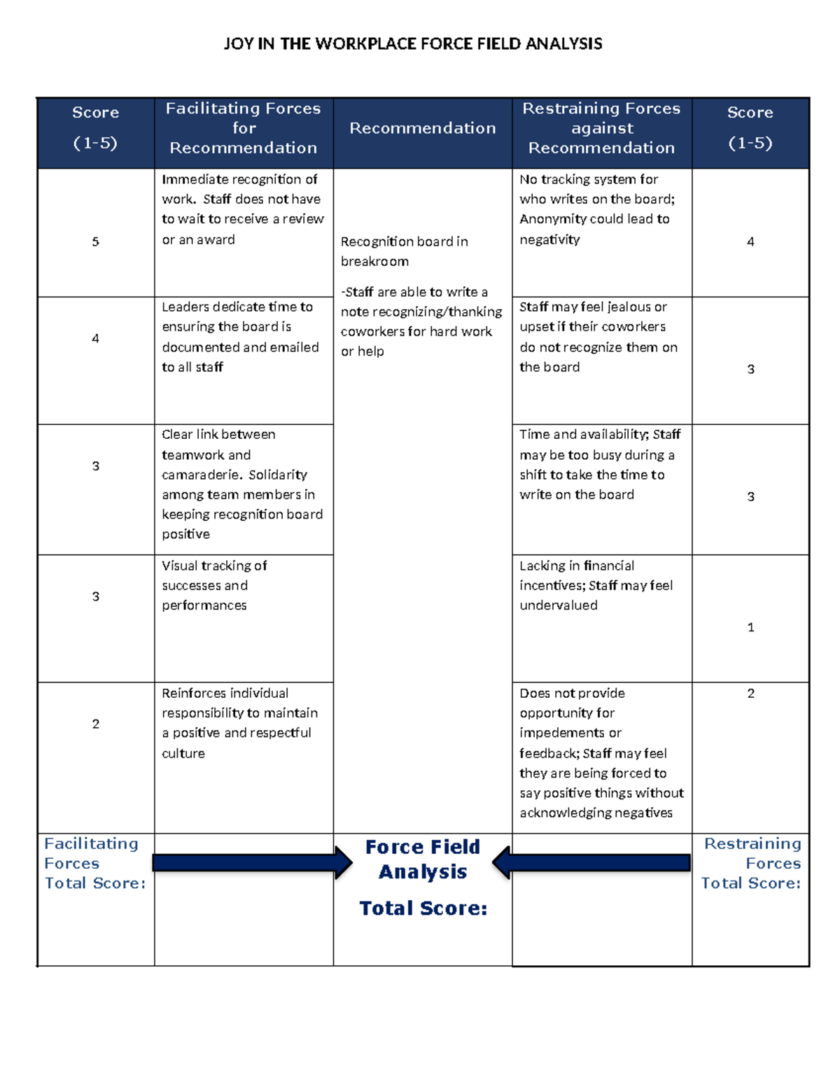 Force Field Analysis - JOY IN THE WORKPLACE FORCE FIELD ANALYSIS Score ...