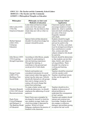 Teaching Profession M1-4 Reviewer - MODULE 1: TEACHING AS A PROFESSION ...