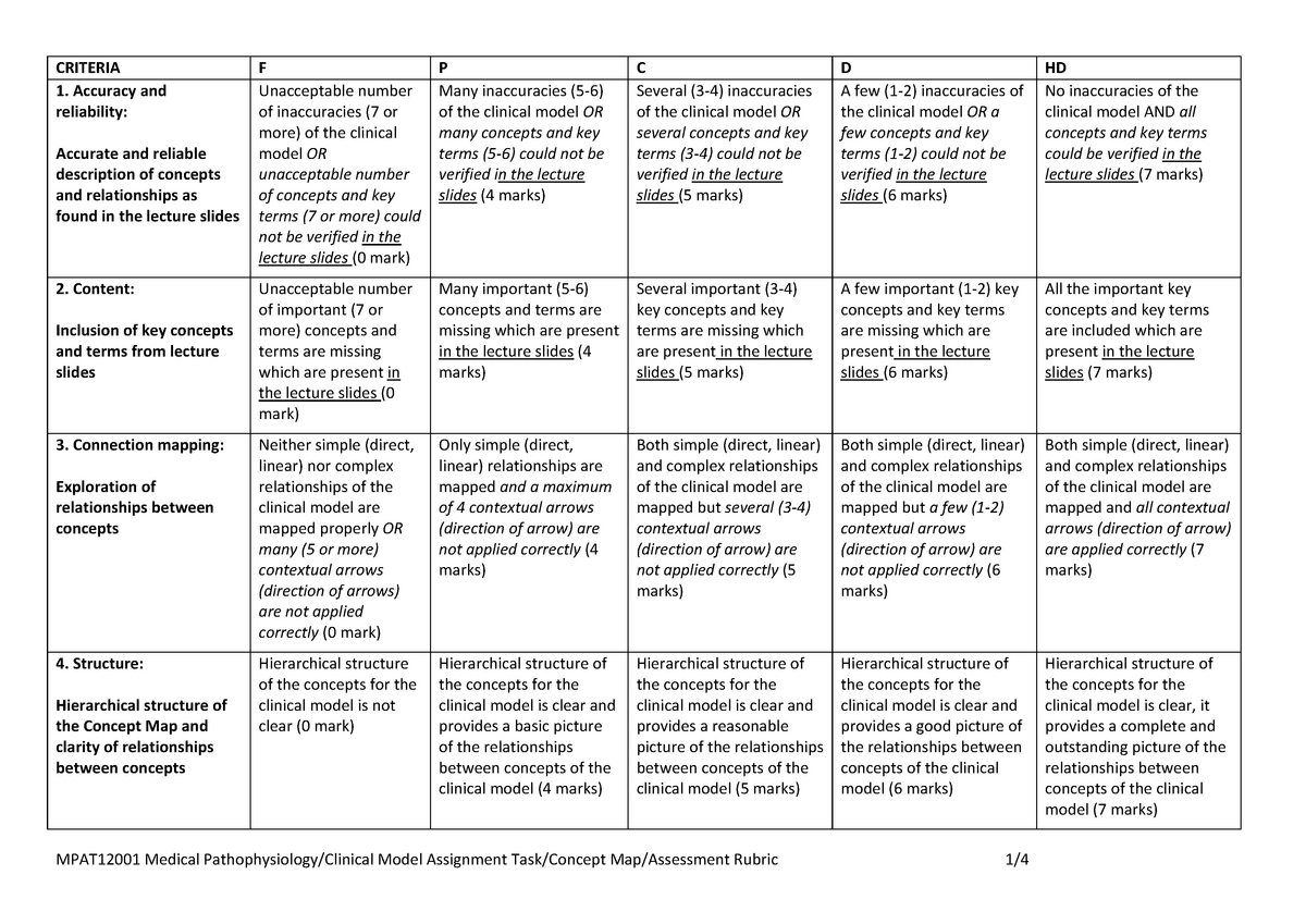 Story Map Rubric