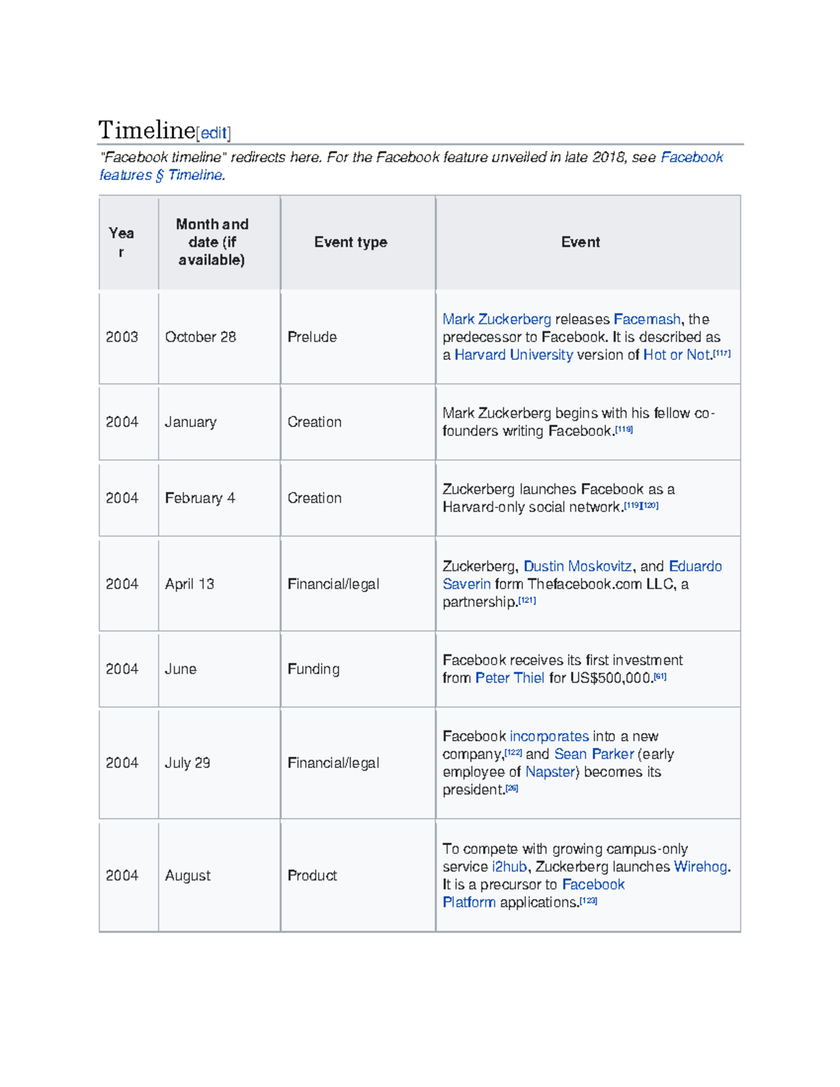 History Of Facebook Part 3 - Timeline[edit] "Facebook Timeline ...