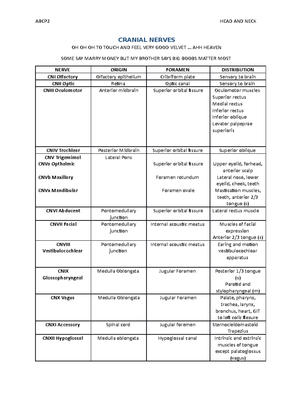 The Cranial Nerves ABCP2 HEAD AND NECK CRANIAL NERVES OH OH OH TO