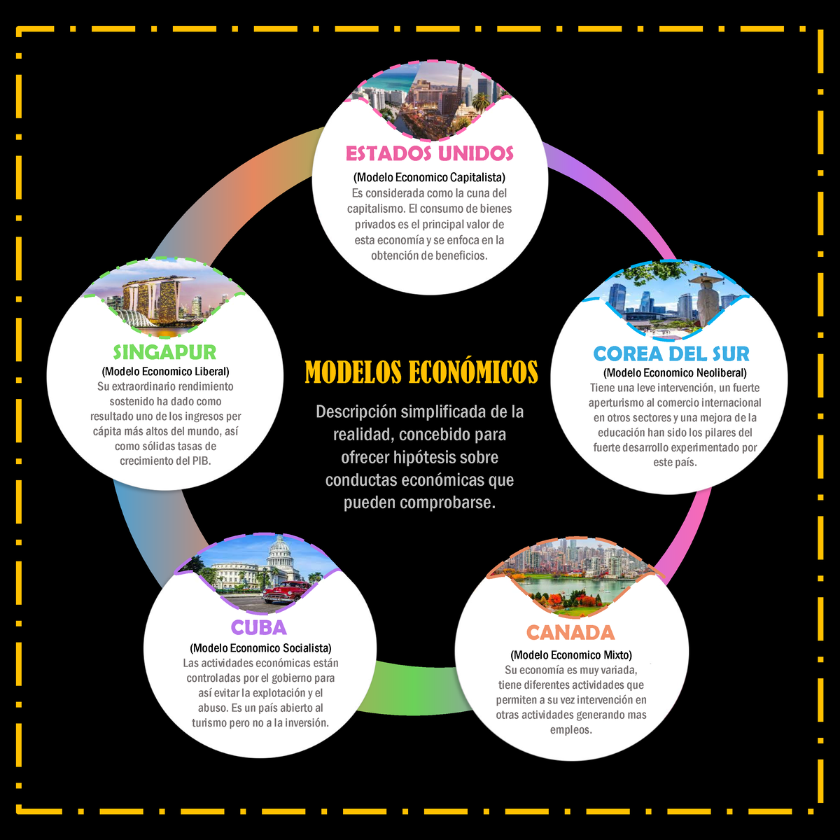 Modelos económicos de los países - ESTADOS UNIDOS COREA DEL SUR CUBA CANADA  SINGAPUR MODELOS - Studocu