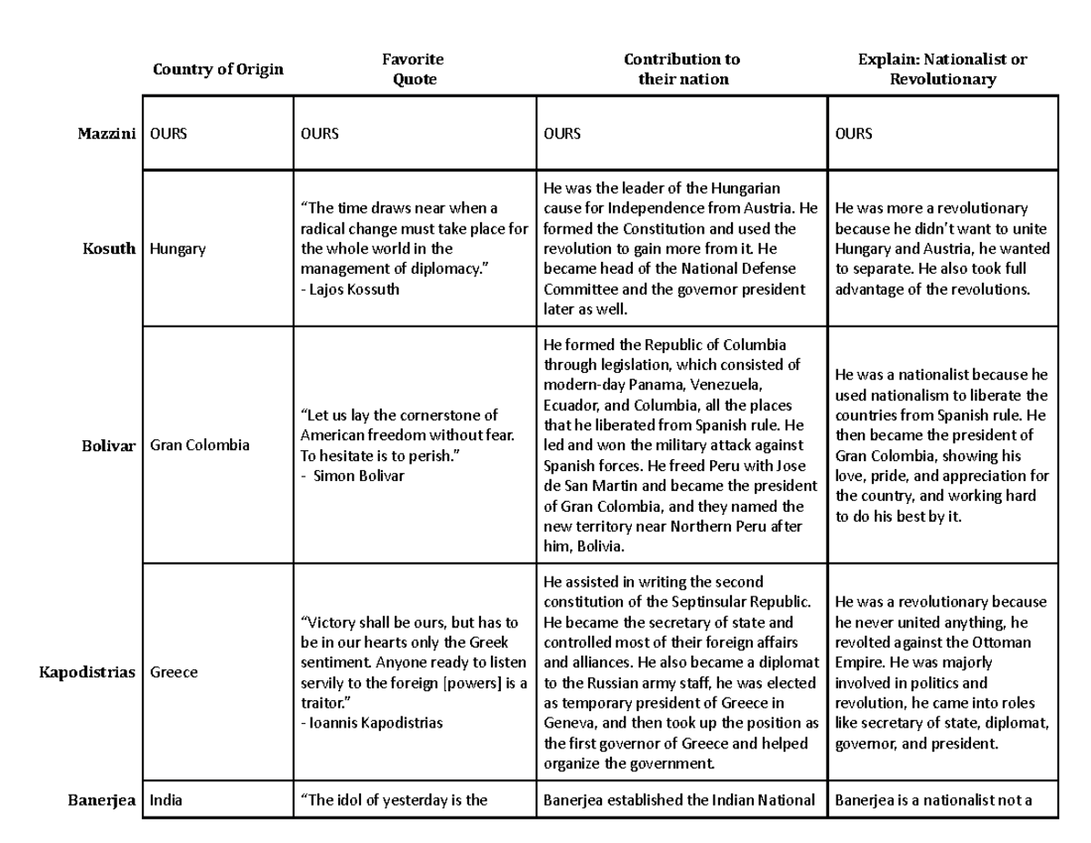 Webquest Nationalist Or Revolutionary - Country Of Origin Favorite ...