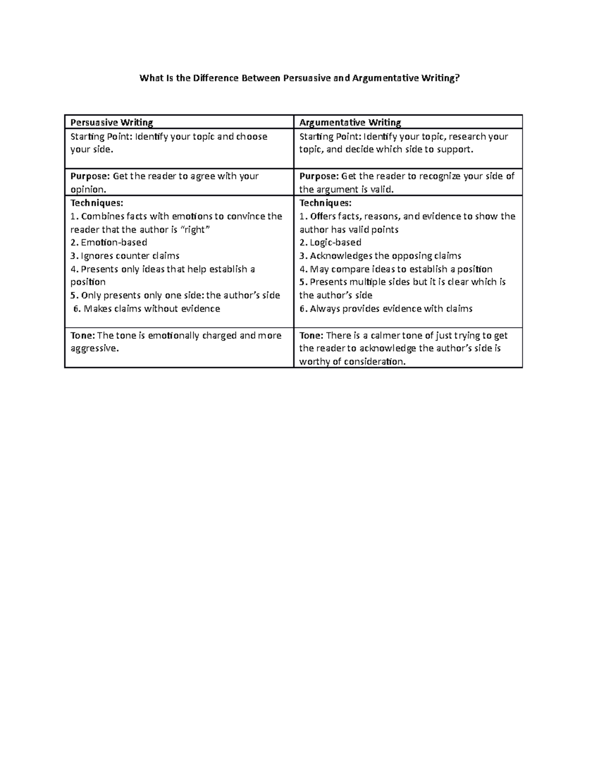 Differences Between Persuasive and Argument Essays - What Is the ...