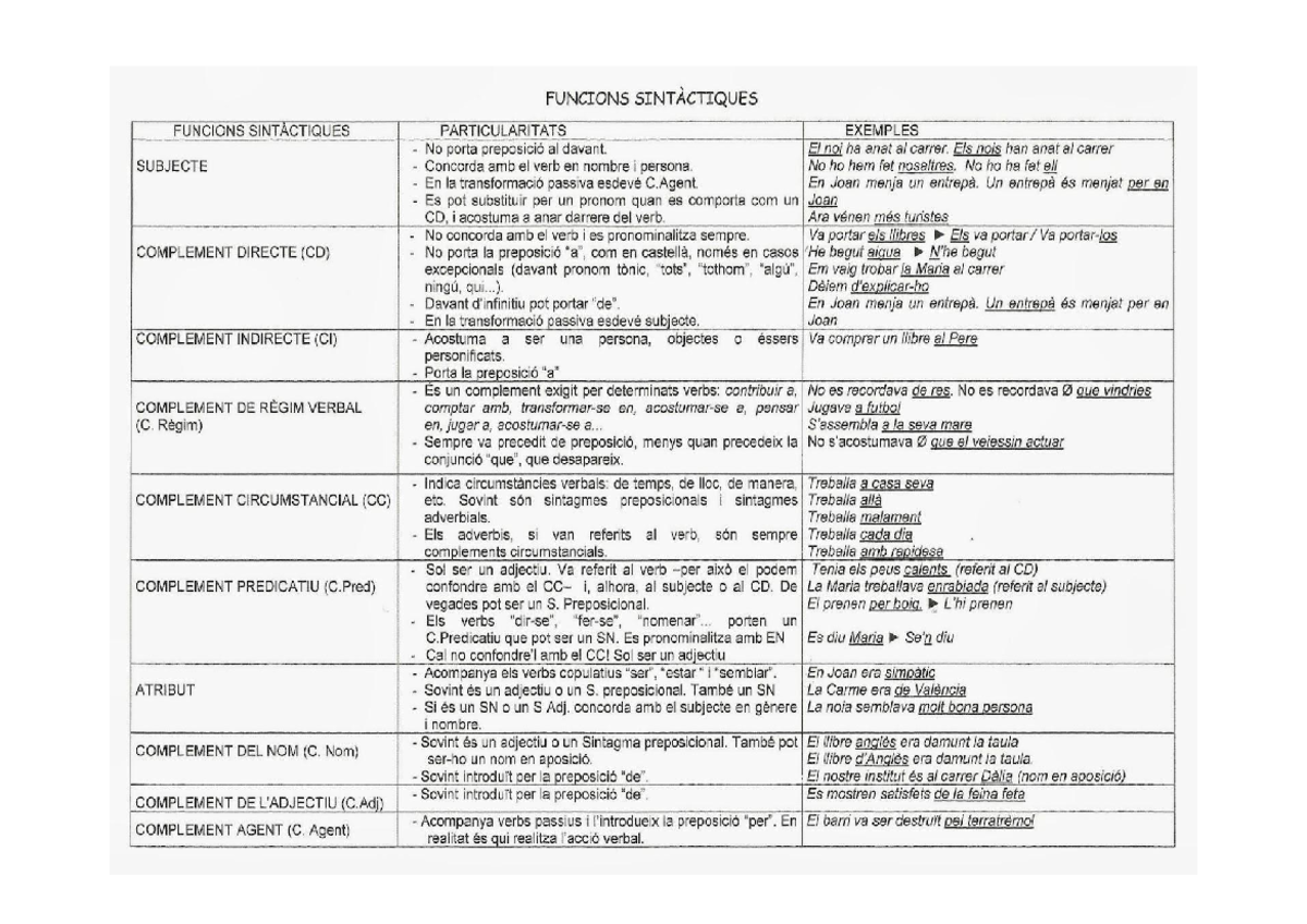 Funcions Sintàctiques - Llengua Catalana i Literatura II - Studocu