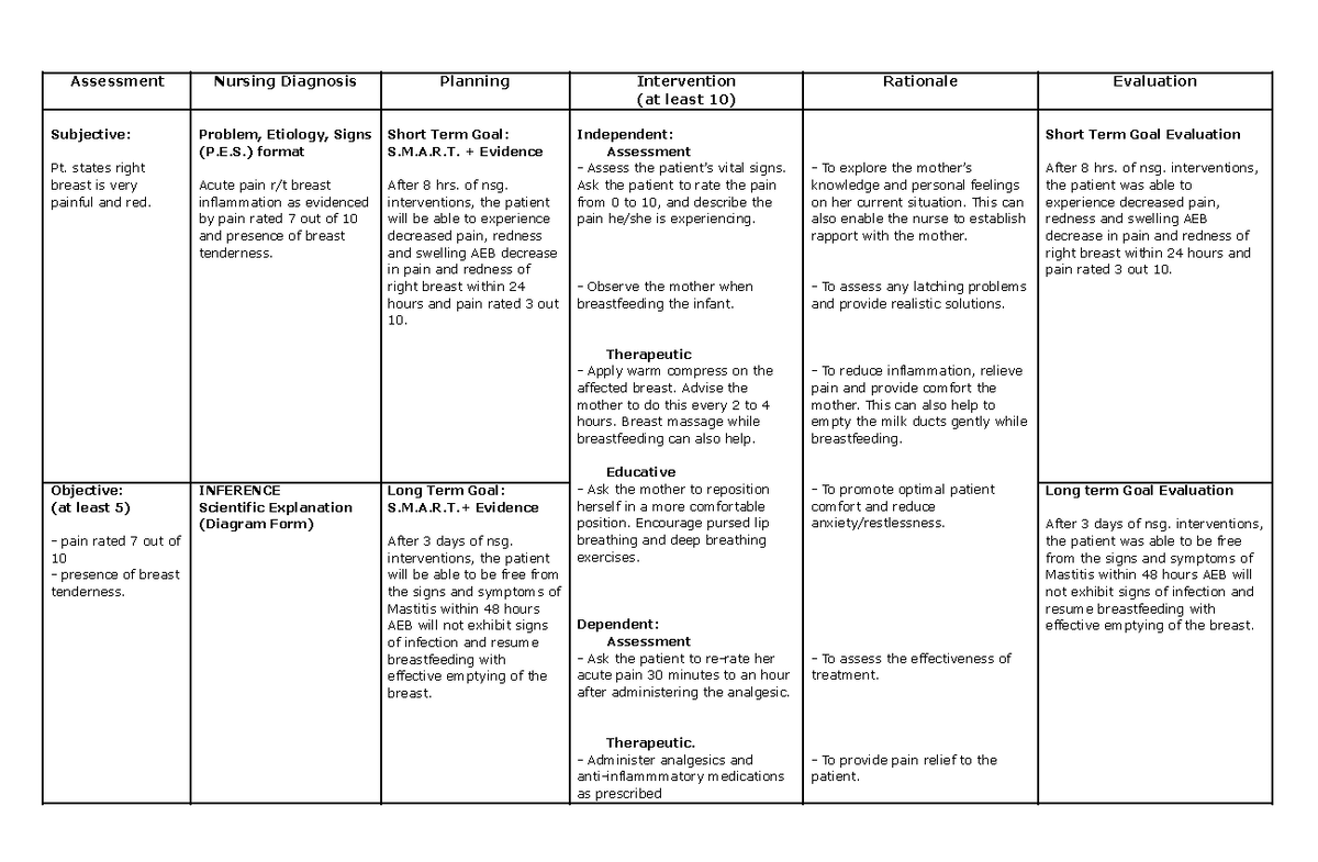 Ncp Acute Pain Breast Care Assessment Nursing Diagnosis Planning