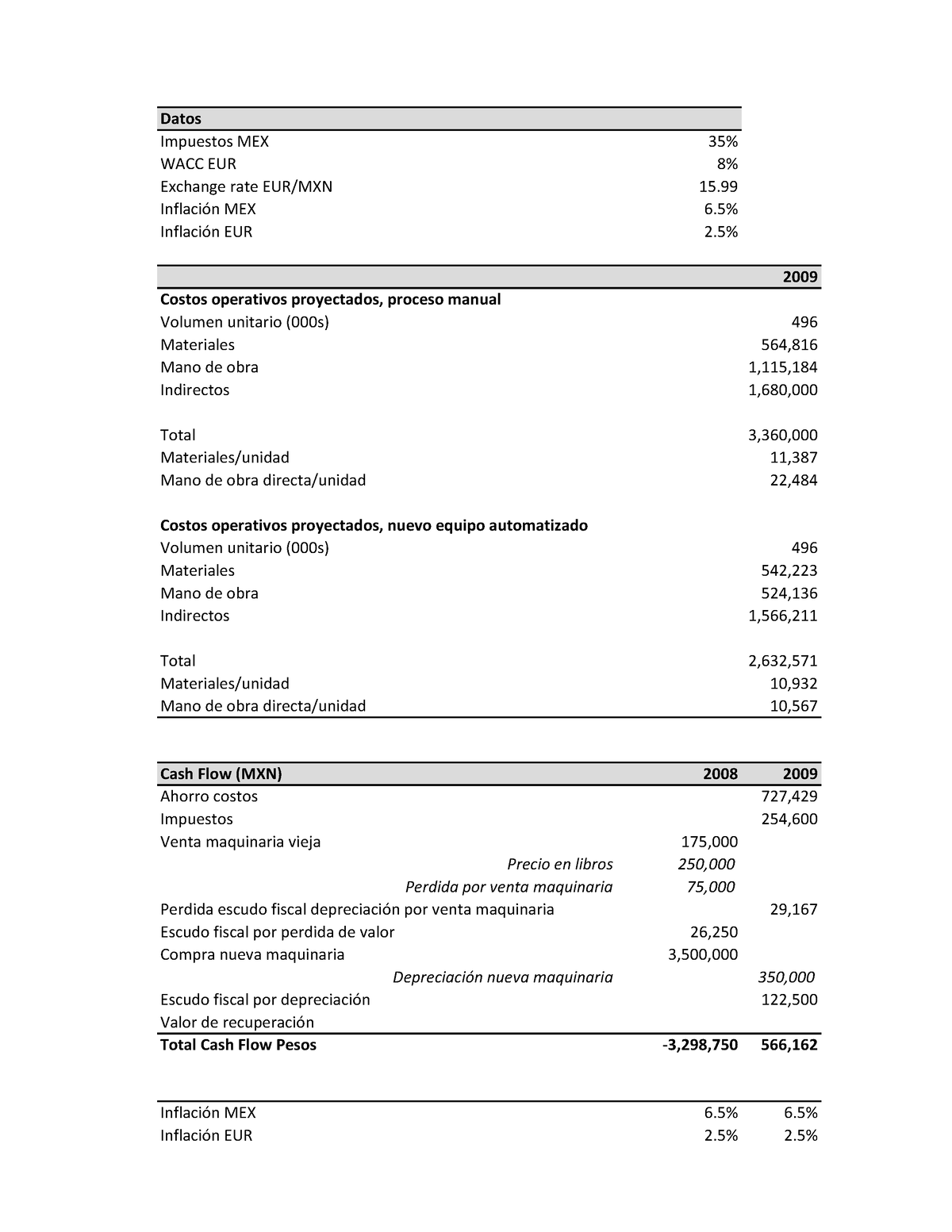 ariel-case-datos-impuestos-mex-35-wacc-eur-8-exchange-rate-eur-mxn