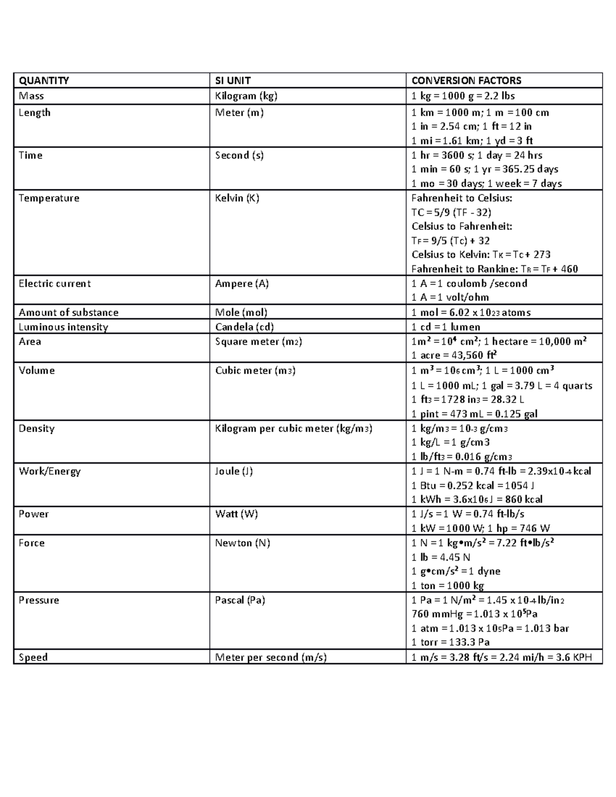 Conversion of measurements - QUANTITY SI UNIT CONVERSION FACTORS Mass ...