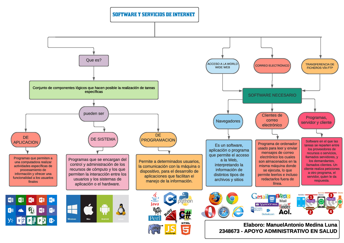 Mapa Conceptual 220501046 Aa1 Ev01 Pdf Software De La Aplicacion