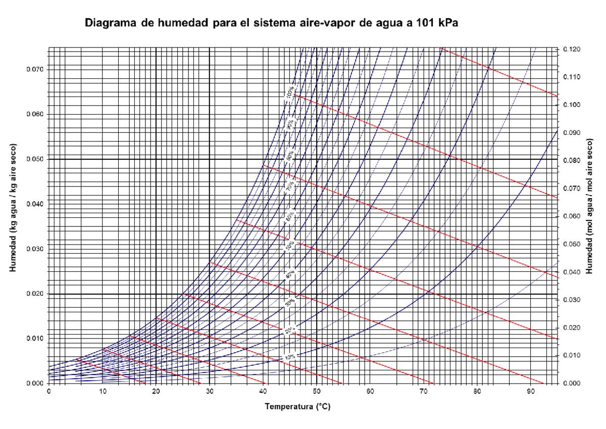 Tabla DE Humedad - copia - Ingeniería de Procesos - Studocu