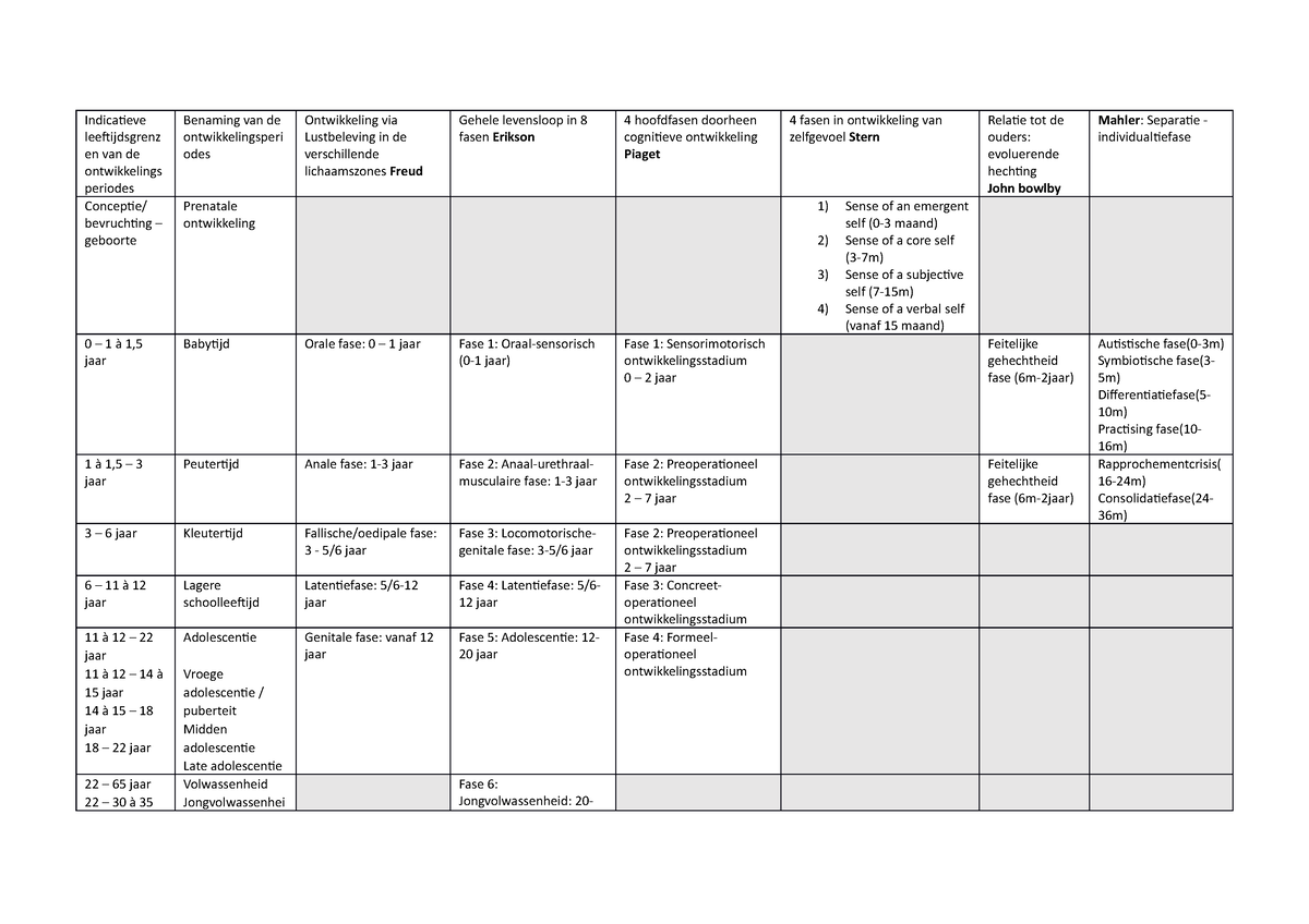 Alle ontwikkelingsstadiums van Piaget Erikson en Freud