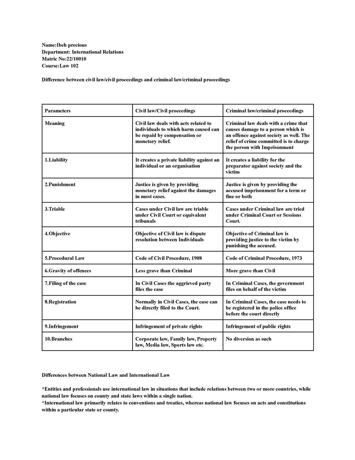 Main pol 102 - Summaries - Name:Ibeh precious Department: International ...