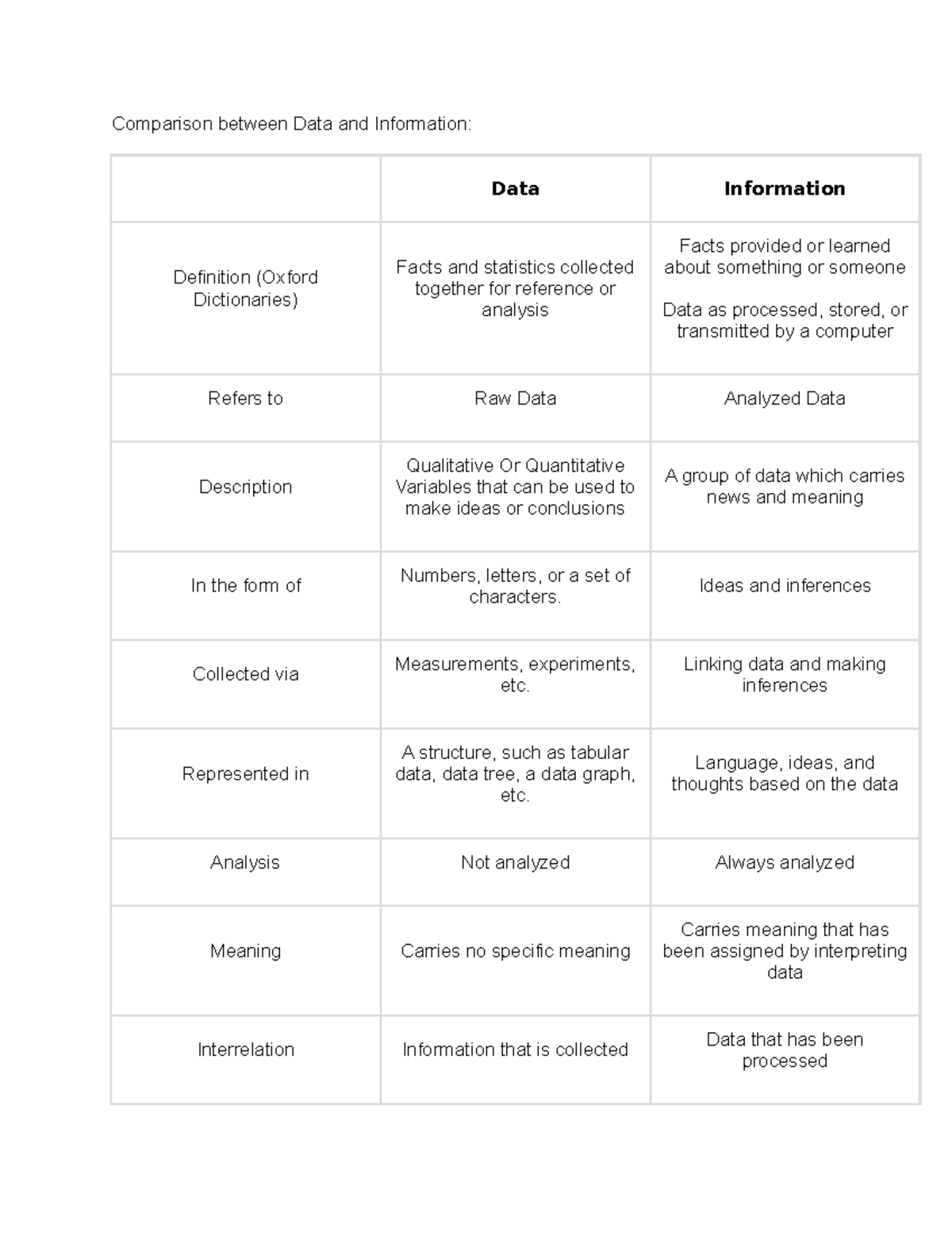 Comparison between Data and Information - Ideas and inferences ...