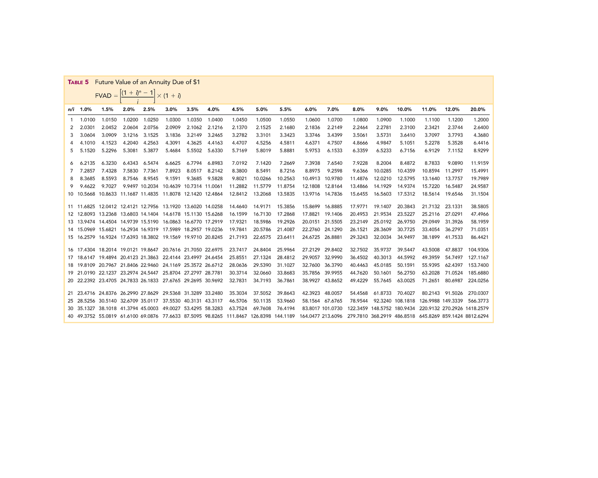 Future Value Factor Annuity Due Table 5 Future Value Of An Annuity Due Of 1n 1 I 1 Fvad 8171