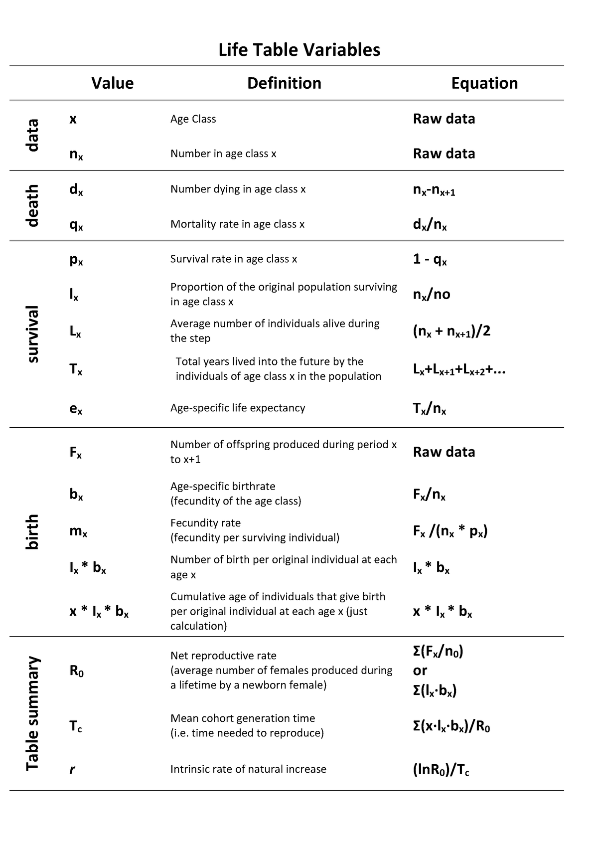 Life Table Variables - Life Table Variables Value Definition Equation ...