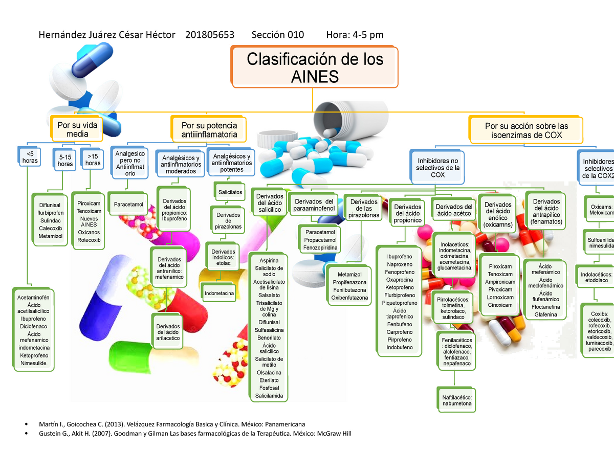 Mapa conceptual Aines - Esquema de los antinflamatorios no esteroideos,  mecanismo de acción, - Studocu