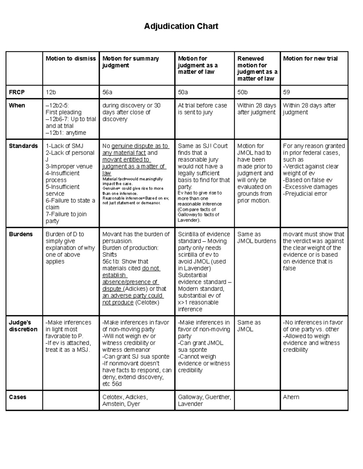 Adjudication Chart Adjudication Chart Motion to dismiss Motion for summary judgment Motion for