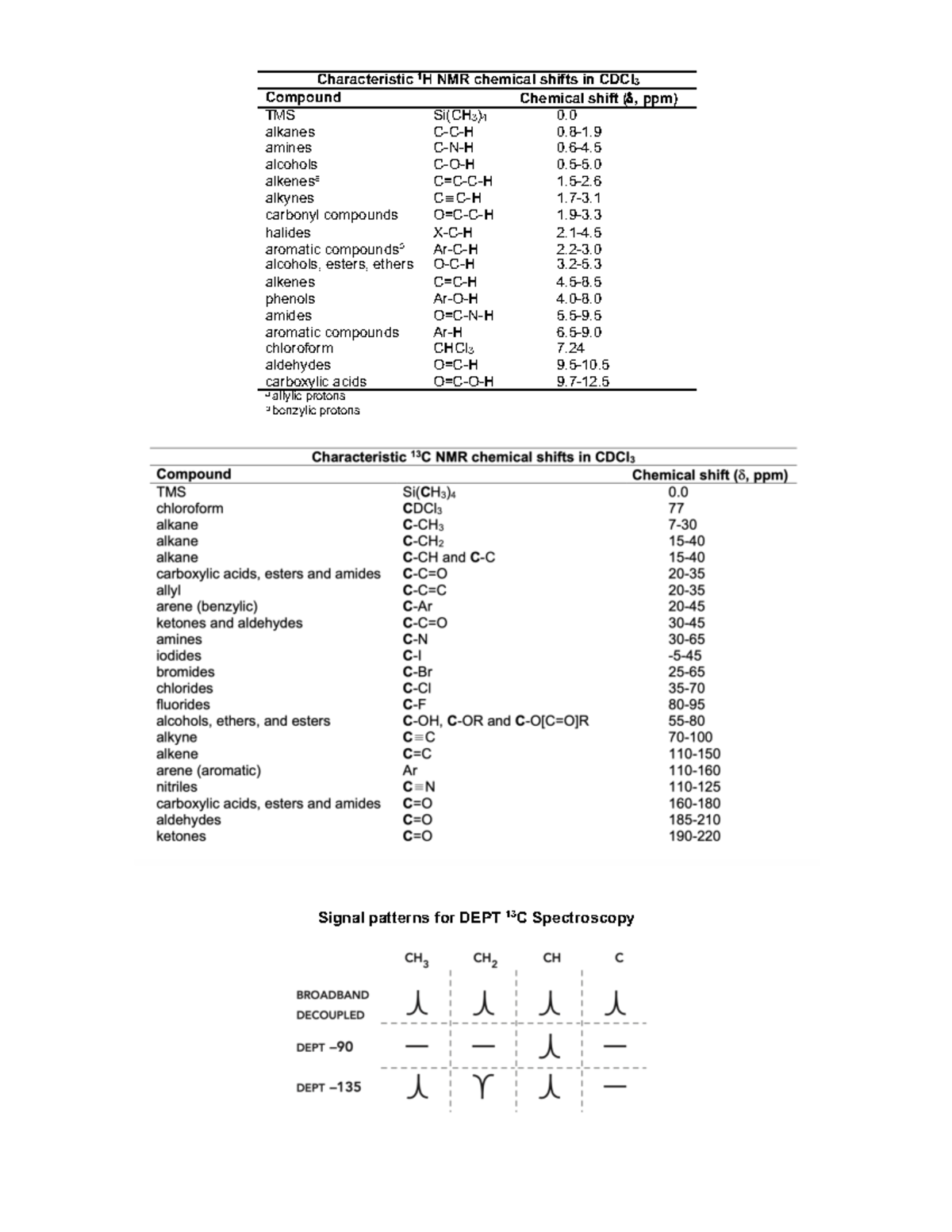 NMR Table - Helpful for exam 2 of organich chem - Signal patterns for ...