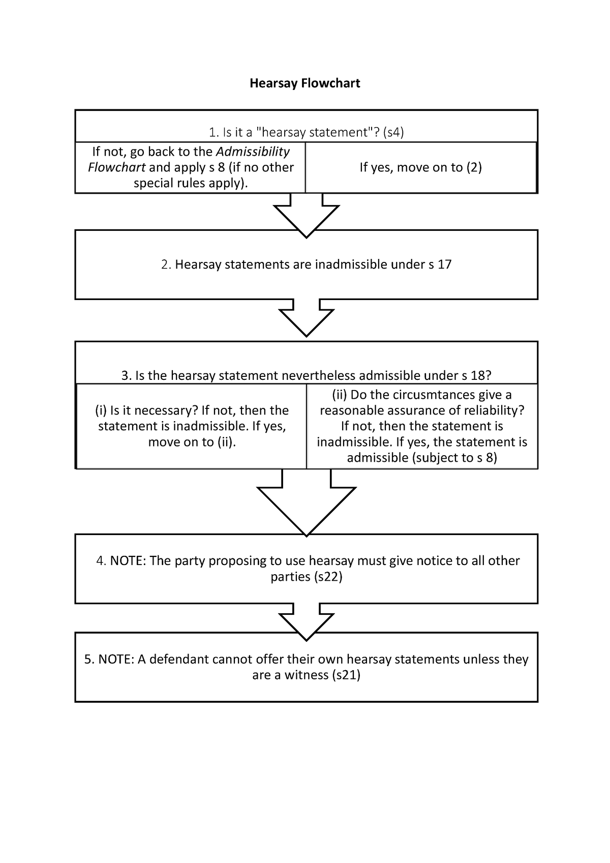 Hearsay Flowchart - NOTE: A Defendant Cannot Offer Their Own Hearsay ...