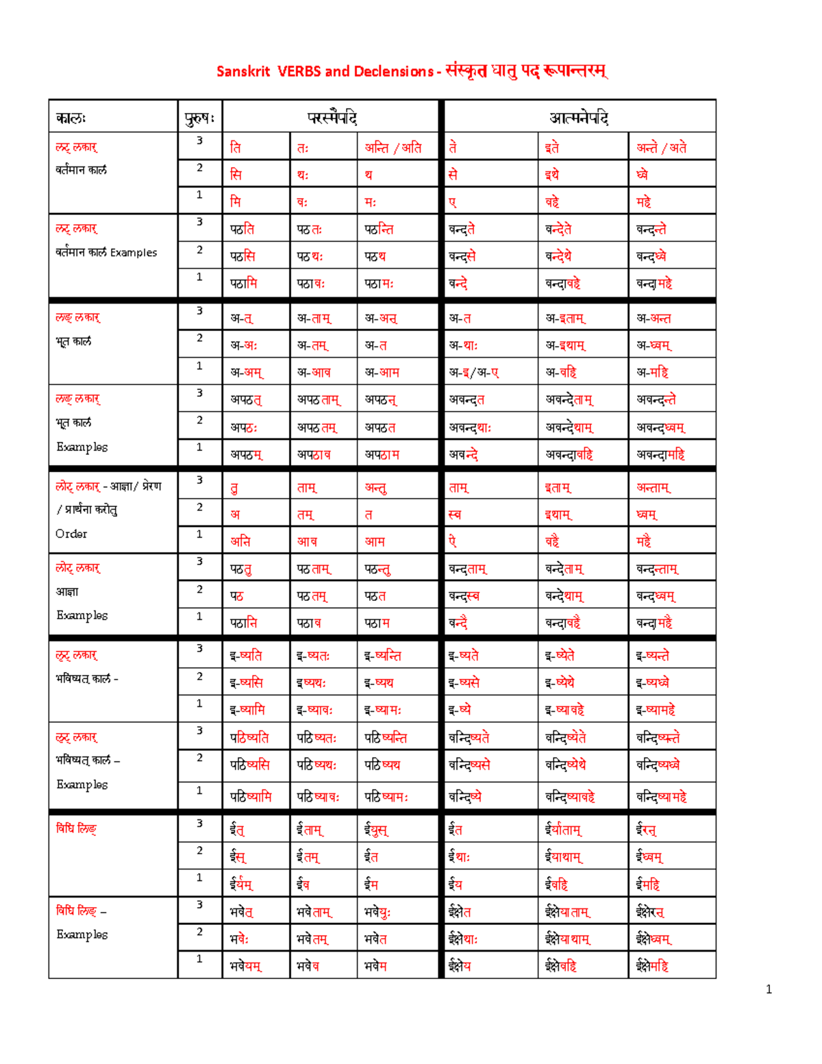 Sanskrit verbs and declension - Bachelor of Ayurveda medicine and ...