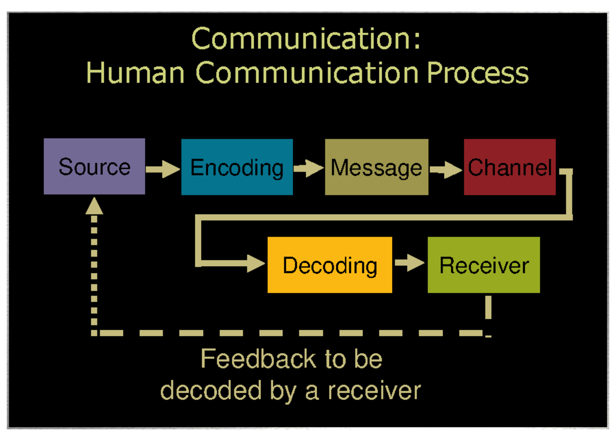 Ad communication - assignment - Communication: Human Communication ...