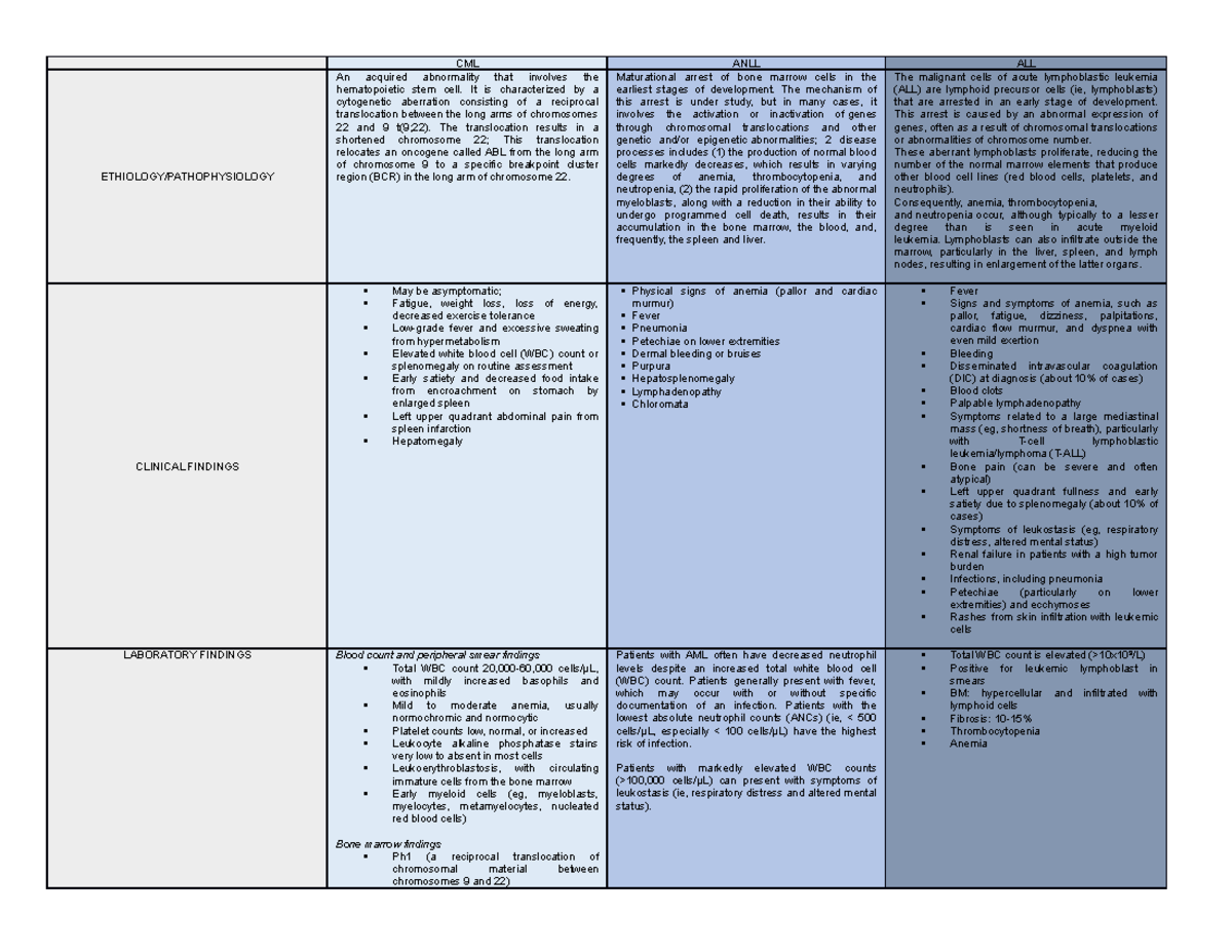 Leukemias - HEMATOLOGY 2 - CML ANLL ALL ETHIOLOGY/PATHOPHYSIOLOGY An ...