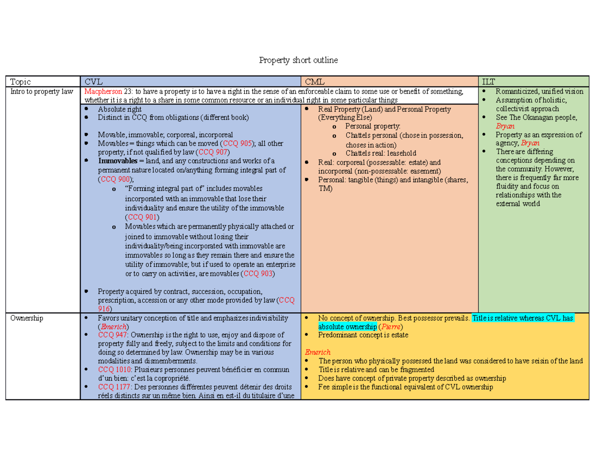 Property short outline 2023 - Property short outline Topic CVL CML ILT ...