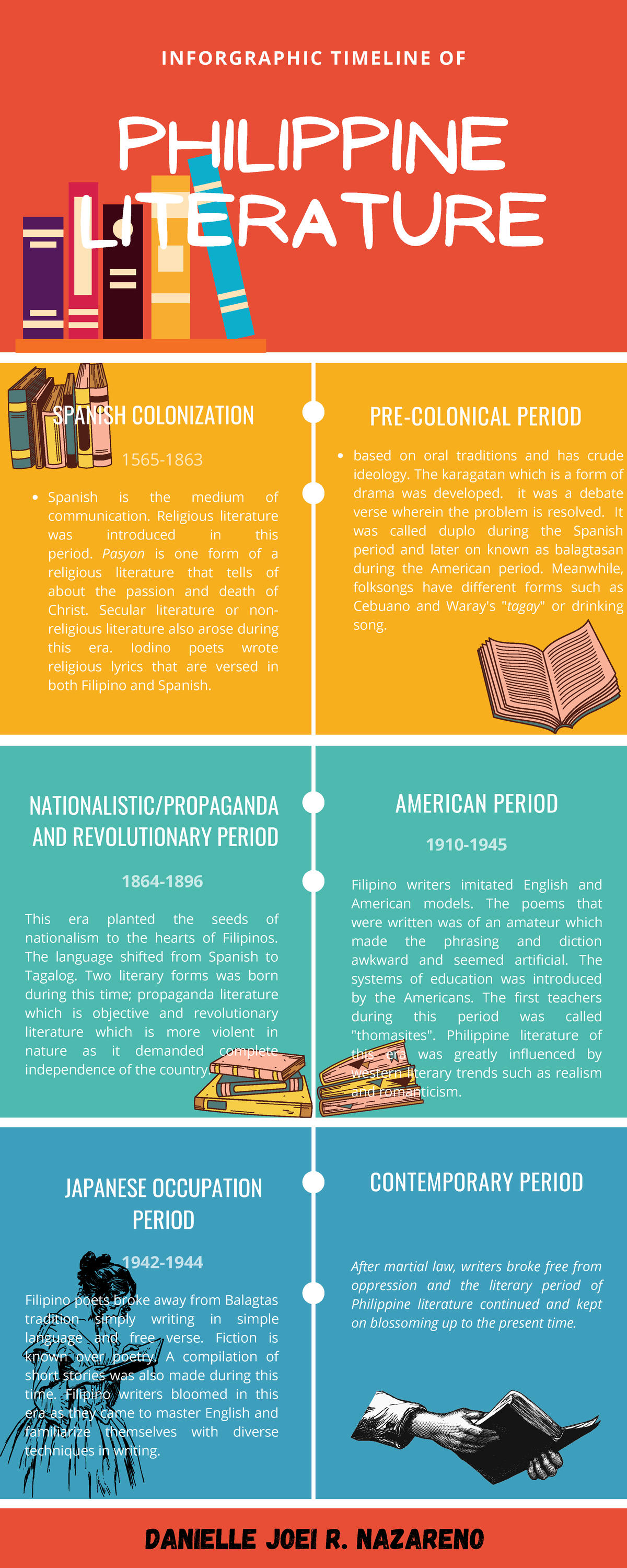 Infographic Timeline of Philippine Literature - PHILIPPINE LITERATURE ...