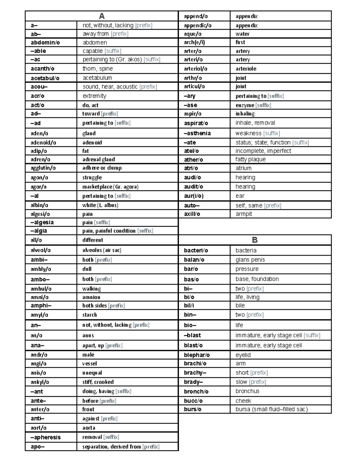 Medical Word Parts - extra help - append/o appendix a– not, without ...