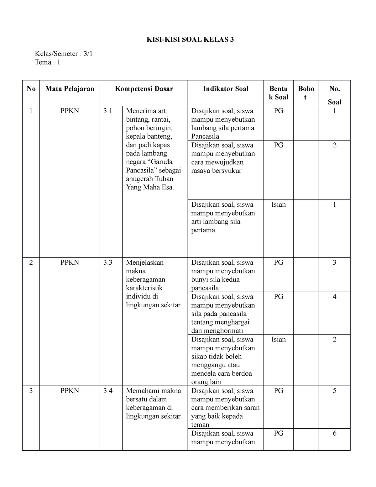 KISI - Contoh Soal - KISI-KISI SOAL KELAS 3 Kelas/Semeter : 3/ Tema : 1 ...