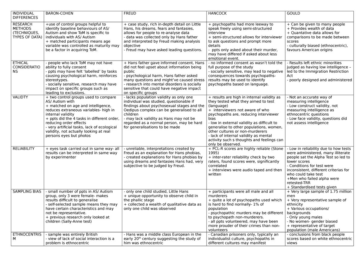 Methodological issues ID - INDIVIDUAL DIFFERENCES BARON-COHEN FREUD ...