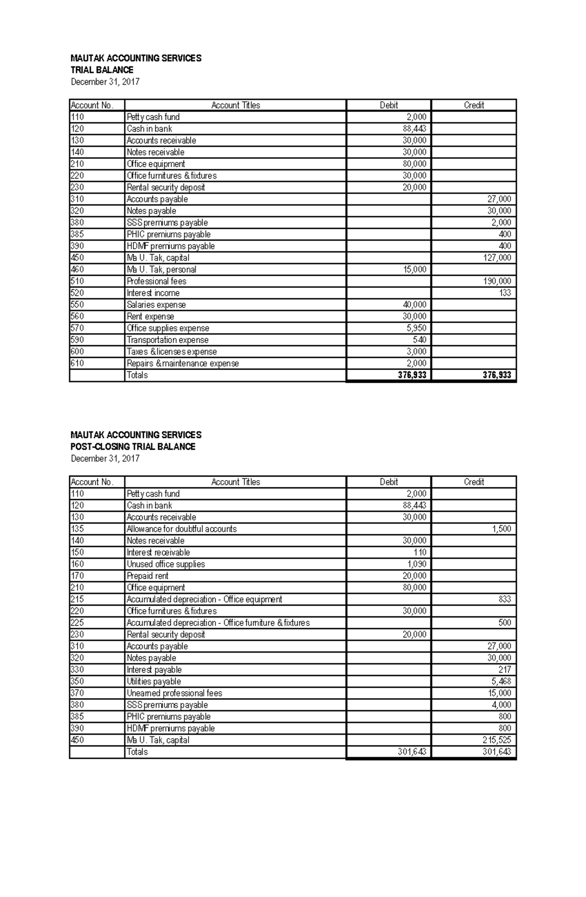 P5 Review of Acctg Cycle - MAUTAK ACCOUNTING SERVICES 130 Accounts ...