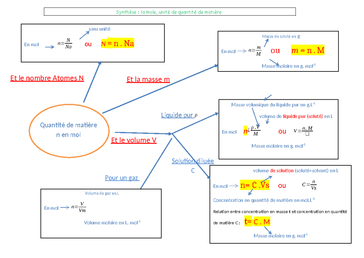 Toutes Les Formules De Physique Chimie 3eme Pdf Carte mentale mole - relation entre quantité de matière, masse et
