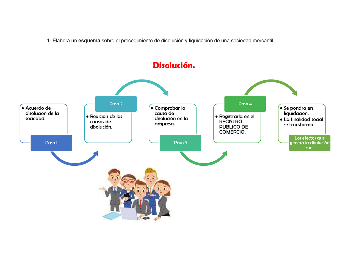 Liquidacion Y Disolucion 1 Elabora Un Esquema Sobre El Procedimiento De Disolución Y