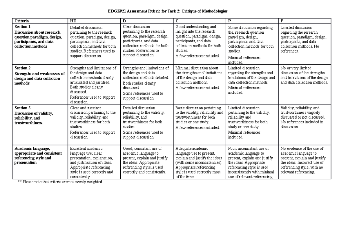 Assessment Rubric for Task 2(Spring 2023) - EDGZ921 Assessment Rubric ...