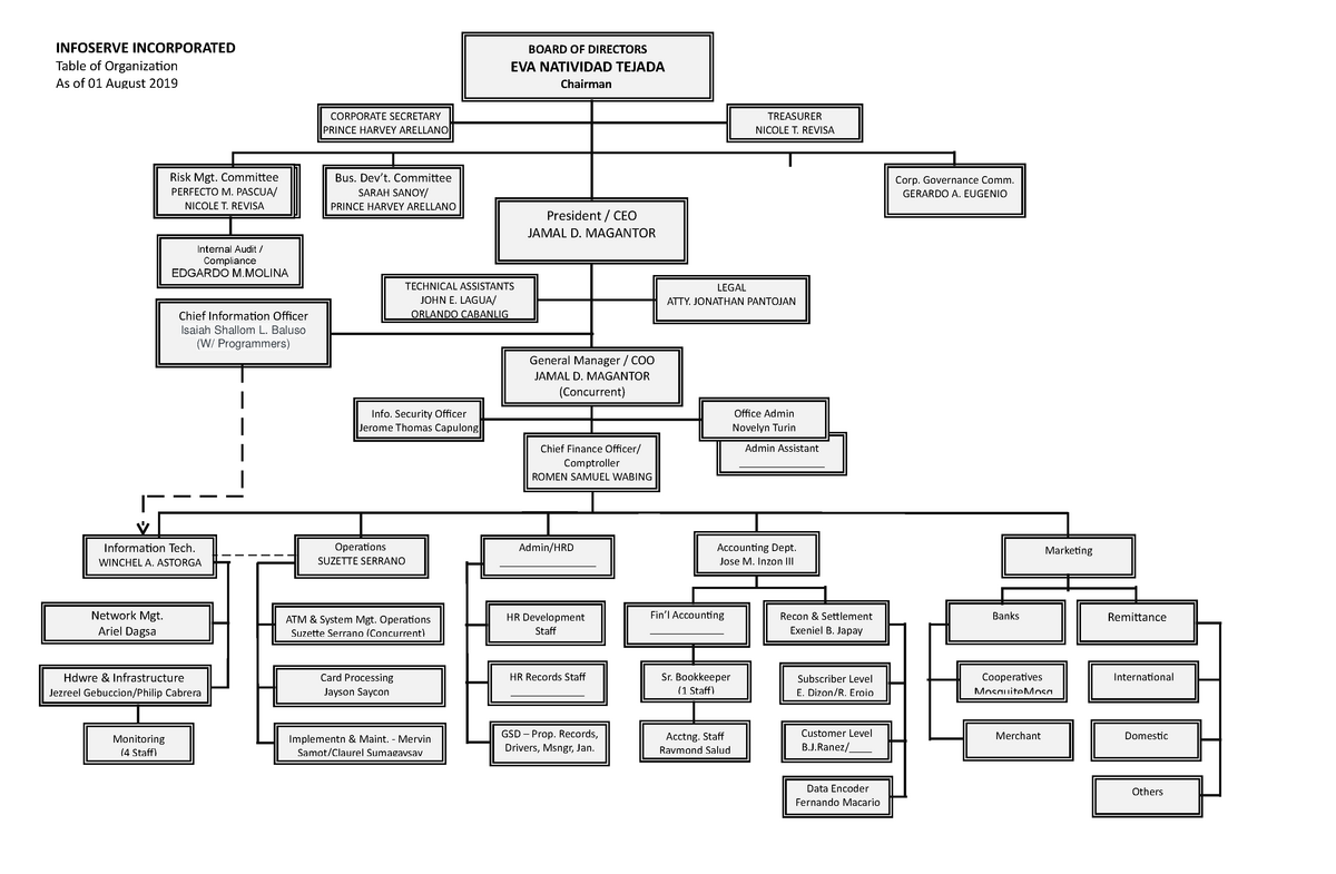 Table of Organization Rev As of 01 Aug 2019 - Admin Assistant ATM ...