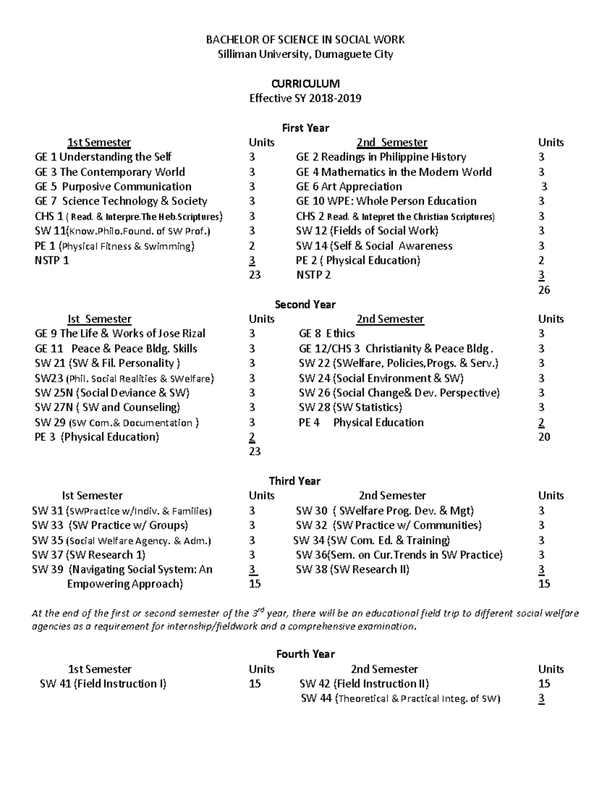 Summary Subjects for BSSW101 - BACHELOR OF SCIENCE IN SOCIAL WORK ...
