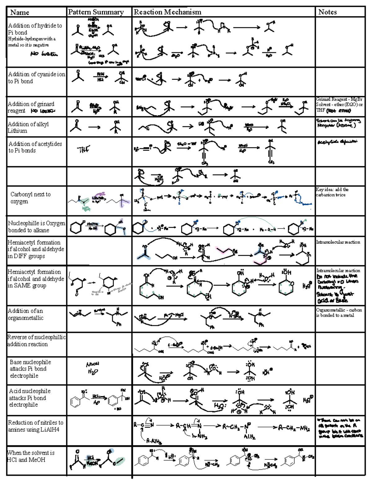 Chapt 7 Reaction Mechanism Table - Name Addition of hydride to Pi bond ...