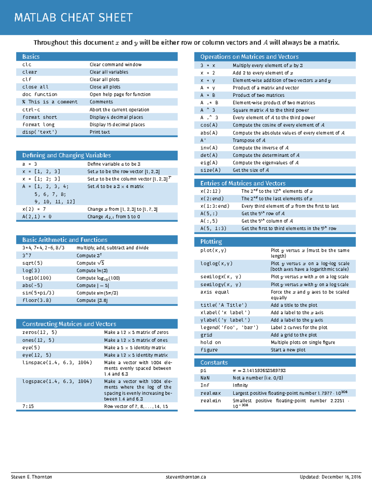 Matlab Cheatsheet - MATLAB CHEAT SHEET Throughout This Documentxandywill Be Either Row Or Column ...