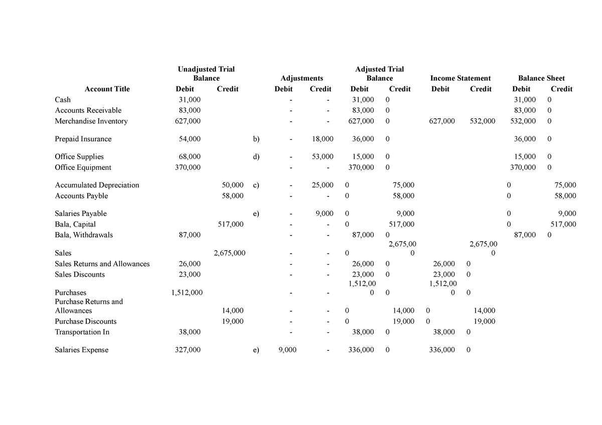 Bala Worksheet paper - Unadjusted Trial Balance Adjustments Adjusted ...